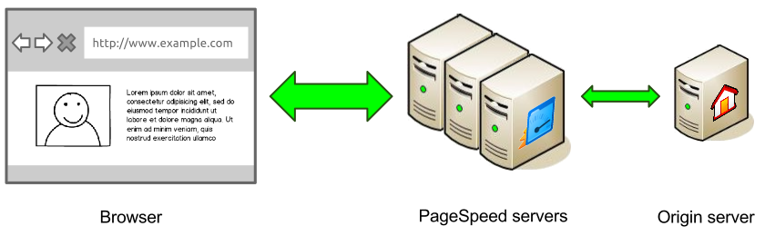 Google PageSpeed Service apply form